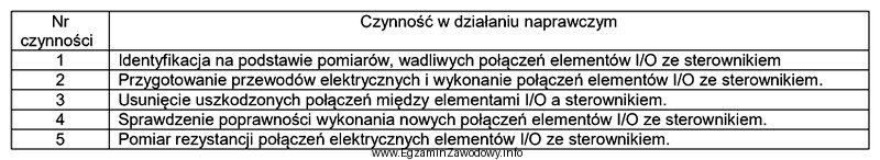 W jakiej kolejności należy wykonać wymienione w tabeli 