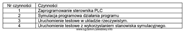 W której kolejności należy wykonać wymienione w 