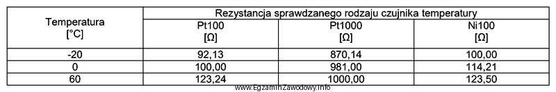 Dla trzech czujników Pt100, Pt1000 i Ni100 wykonano sprawdzają