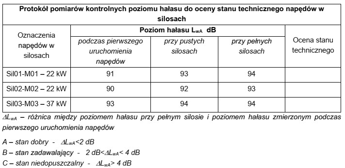 Dla którego napędu w kolumnie 