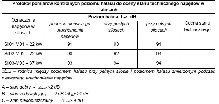 Dla którego napędu w kolumnie 