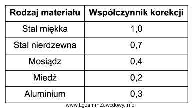 Czujnik indukcyjny zbliżeniowy o strefie działania 15 mm dla 