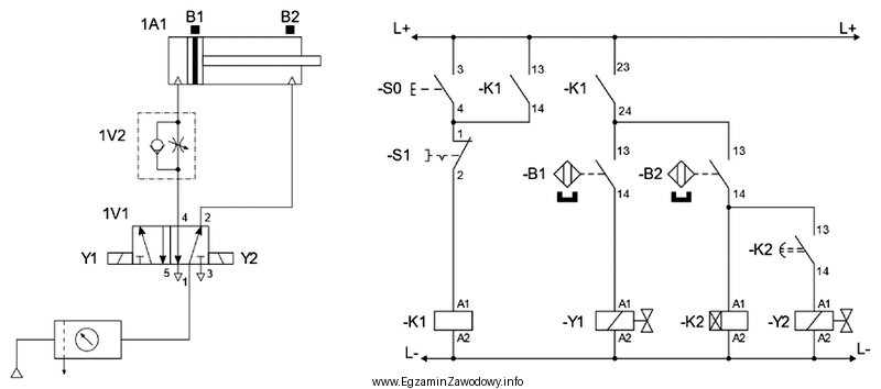 W układzie elektropneumatycznym przedstawionym na rysunku po wciśnię