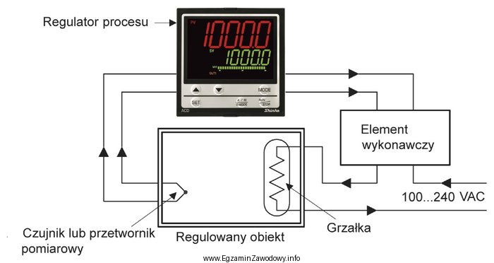 Która wielkość procesowa jest regulowana w układzie 