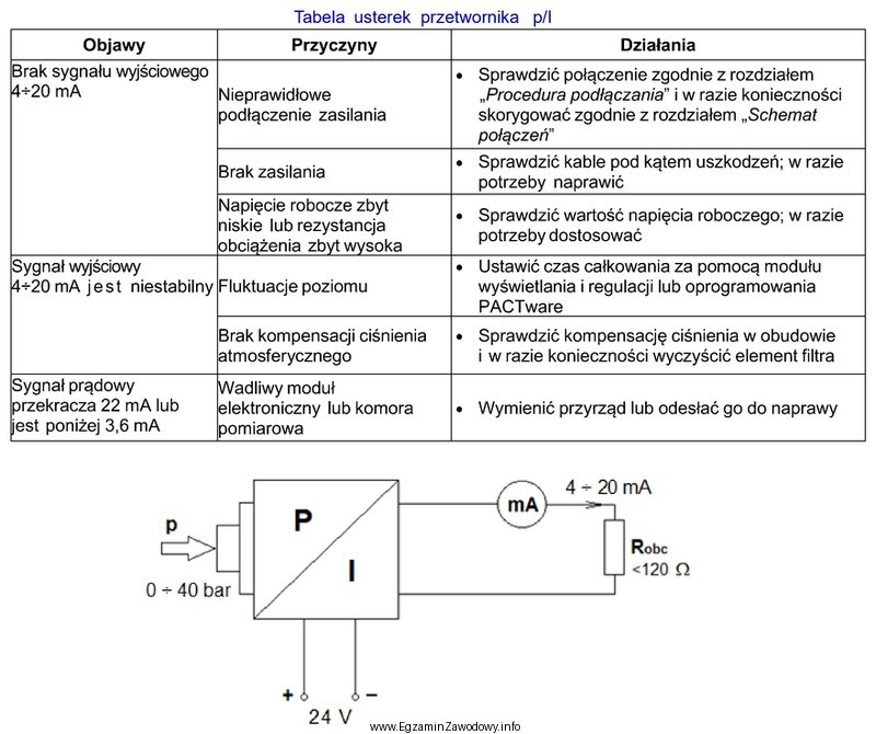 Podczas wykonywania diagnostyki elektronicznego przetwornika ciśnienia stwierdzono brak prą