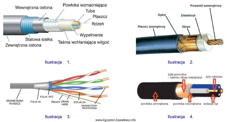 Na której ilustracji przedstawiono schemat budowy kabla światł