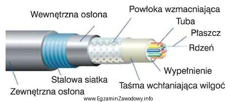 Który z wymienionych rodzajów kabla został przedstawiony na 