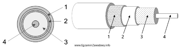 Który element przedstawionego na schemacie kabla koncentrycznego jest opisany 