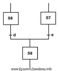 Na podstawie przedstawionego schematu SFC określ, kiedy jest moż