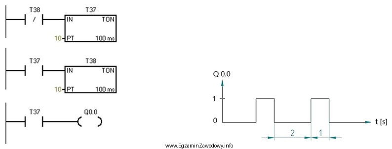 Jak należy zmodyfikować parametry PT timerów, aby w 