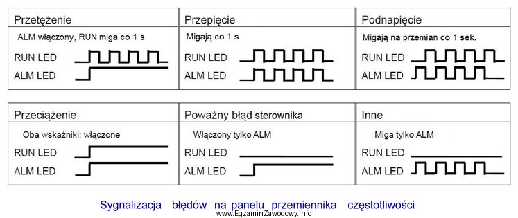 Na panelu przemiennika częstotliwości miga z interwałem 1 