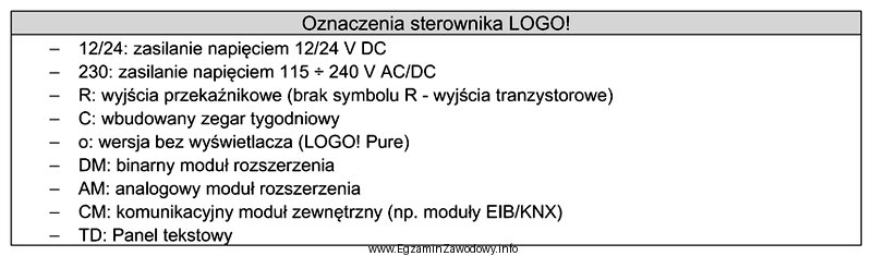 W urządzeniu mechatronicznym uszkodzeniu uległ sterownik LOGO 12/24RC. W 