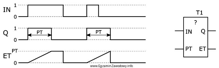 Diagram czasowy na rysunku przedstawia działanie instrukcji