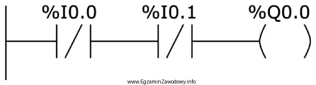 Którą funkcję logiczną realizuje fragment programu przedstawiony na rysunku?