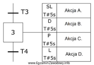 Która akcja w kroku 3 sterowania sekwencyjnego przedstawionego na rysunku, 