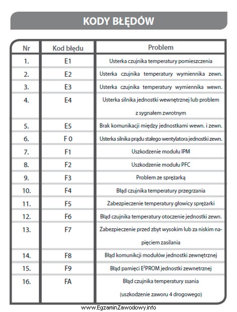 Na podstawie fragmentu instrukcji serwisowej wskaż prawdopodobną przyczynę nieprawidłowej 