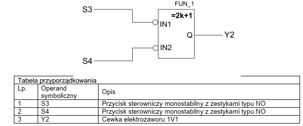 Którą funkcję logiczną realizuje program zapisany w języku 