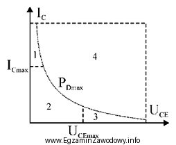 Na charakterystyce pokazanej na ilustracji wskaż bezpieczny obszar pracy tranzystora.