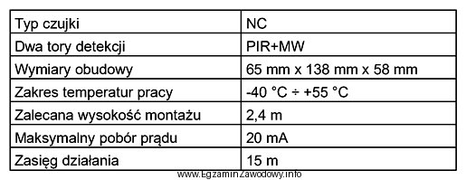 Zawarte w tabeli dane techniczne dotyczą czujki