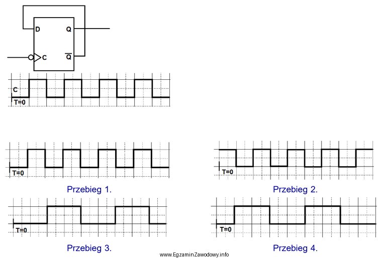 Który przebieg czasowy wystąpi na wyjściu Q 