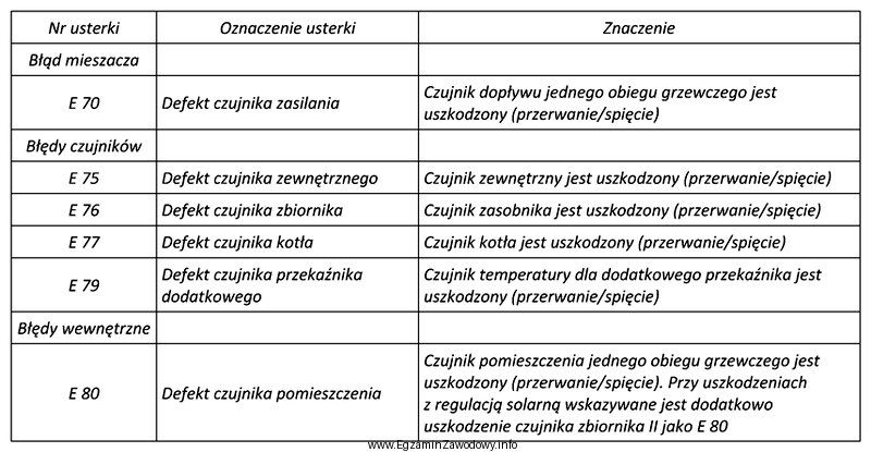 Który czujnik w kotle uległ uszkodzeniu, jeżeli pojawił 