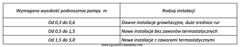 W tabeli przedstawiono szacunkowe wysokości podnoszenia pompy obiegowej centralnego 
