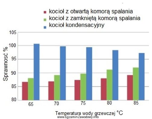 Rysunek przedstawia porównanie sprawności kotłów gazowych 