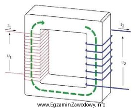 Budowę którego urządzenia przedstawiono na ilustracji?