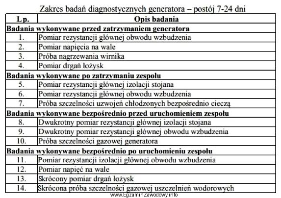 W którym momencie należy przeprowadzić dwukrotny pomiar rezystancji 