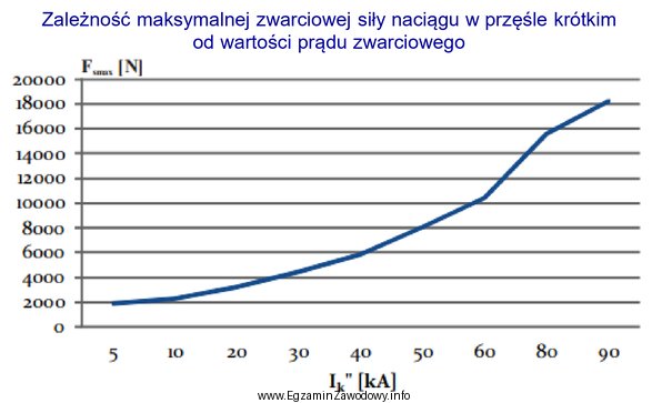 Ile wynosi maksymalna zwarciowa siła naciągu w przę