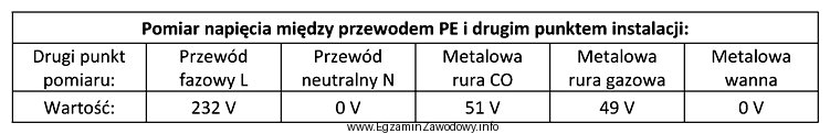 W celu oceny stanu technicznego instalacji elektrycznej łazienki dokonano 