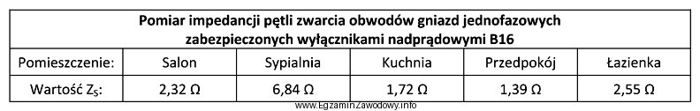 W tabeli zamieszczono wyniki okresowych pomiarów impedancji pętli 