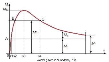 Na podstawie charakterystyki M = f(s) silnika indukcyjnego przedstawionej na 