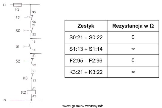 W tabeli zamieszczono wyniki pomiarów rezystancji wybranych zestyków 