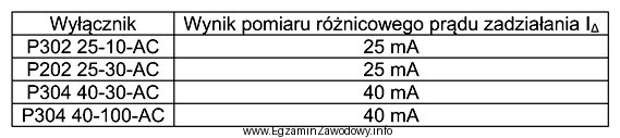 W celu sprawdzenia poprawności działania wyłącznikó