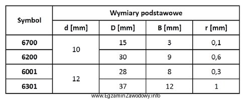 Na podstawie zamieszczonych w tabeli danych łożysk dobierz 