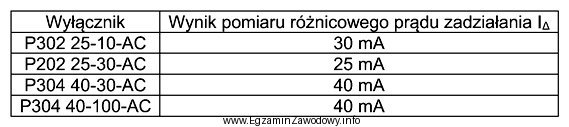 W celu sprawdzenia poprawności działania wyłącznikó