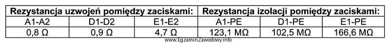 Na podstawie przedstawionych w tabeli wyników pomiarów, dotyczą