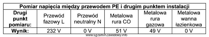 Na podstawie wyników pomiarów zamieszczonych w przedstawionej tabeli 