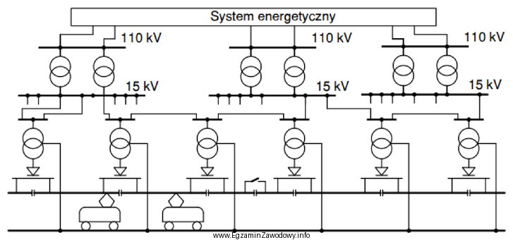 Na rysunku przedstawiono schemat zasilania podstacji trakcyjnej