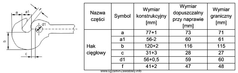 Podczas eksploatacji haka sprzęgu śrubowego dochodzi do owalizacji 