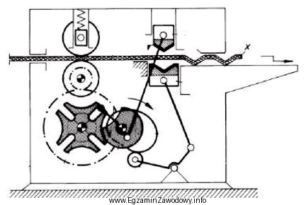Na rysunku przedstawiono schemat działania maszyny do formowania blach. 