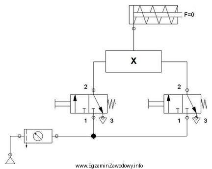 W przedstawionym na schemacie układzie pneumatycznym tłoczysko sił