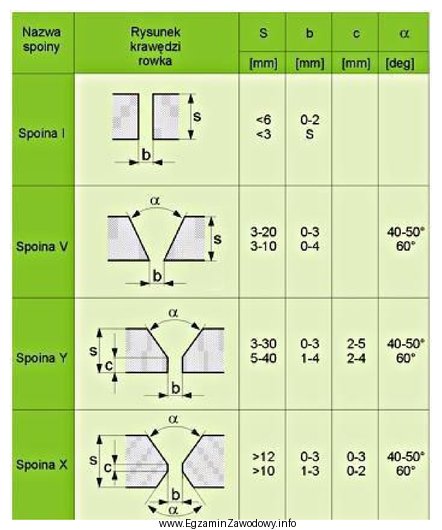 Na podstawie przedstawionej tabeli określ, którą spoinę należ