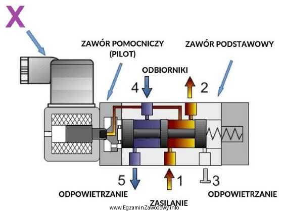 Elementem zaworu, oznaczonym na rysunku znakiem X jest