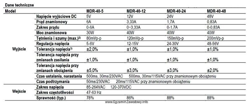 Na podstawie zamieszczonych danych technicznych wybierz model zasilacza do ukł