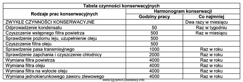 Sprężarka przepracowała w ciągu 3 miesięcy 500 