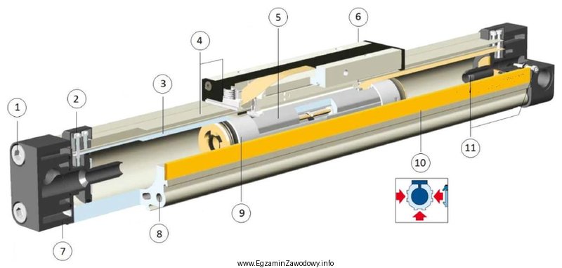 Którymi cyframi oznaczono na rysunku siłownika pneumatycznego beztł