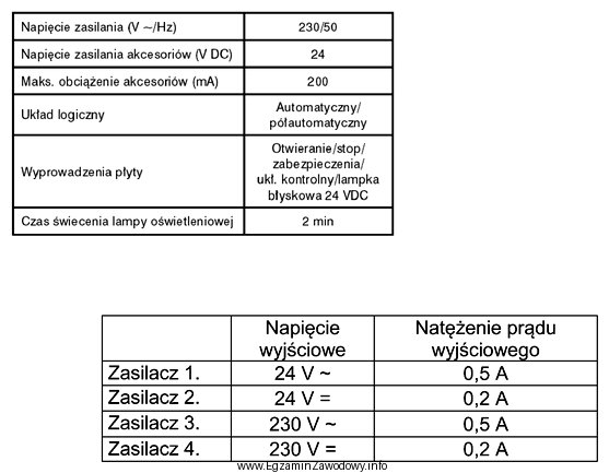 Na podstawie danych katalogowych napędu bramy garażowej wskaż 