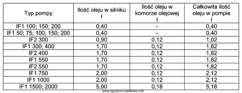 Ile oleju, zgodnie z przedstawionymi w tabeli wskazaniami producenta, należ